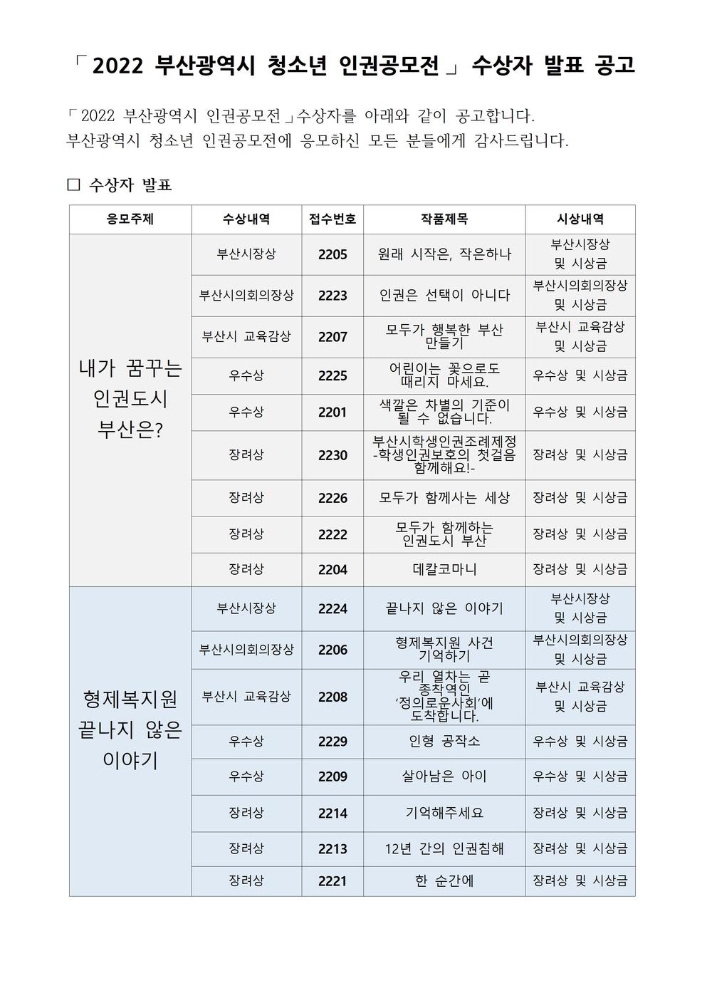 2022 부산광역시 청소년 인권공모전 심사결과 발표001.jpg